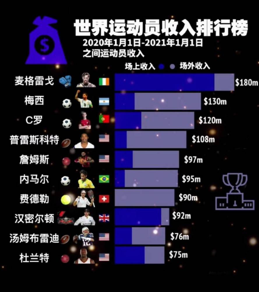本场过后，他也超越贾巴尔成为雄鹿队史新的篮板王。
